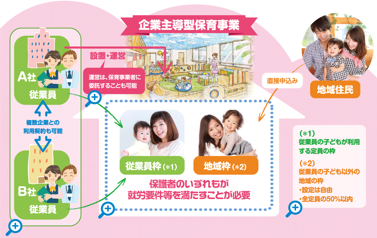 企業主導型保育事業